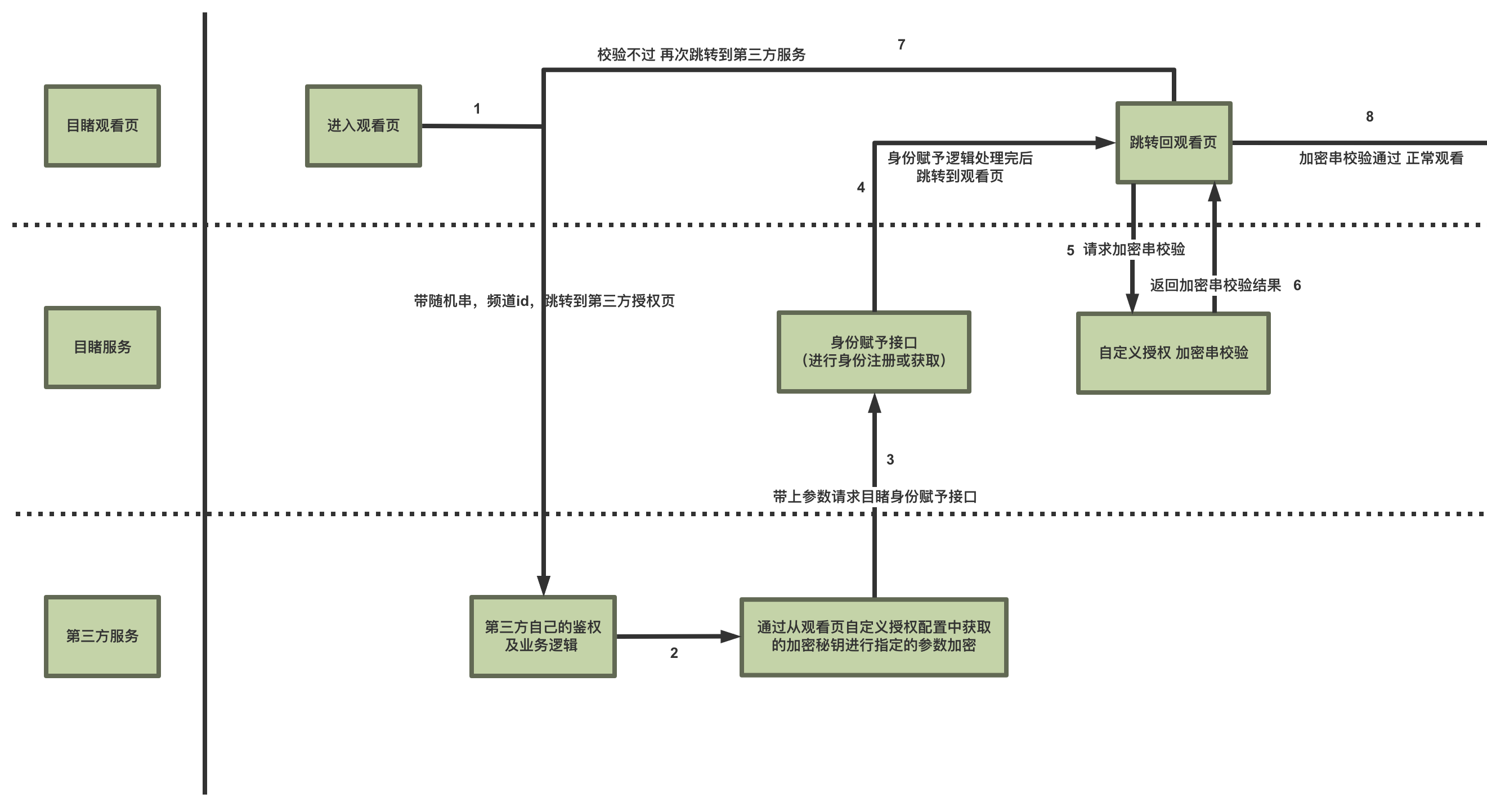 身份赋予逻辑图